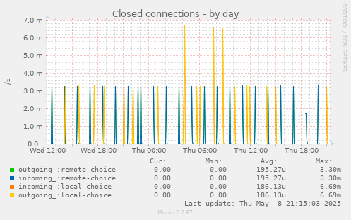 Closed connections