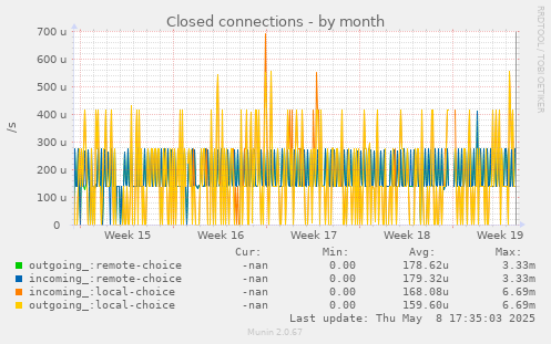 Closed connections