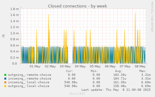 Closed connections