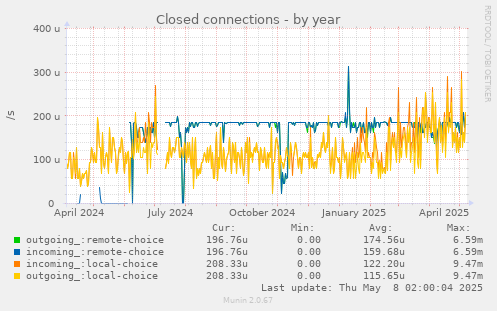 Closed connections