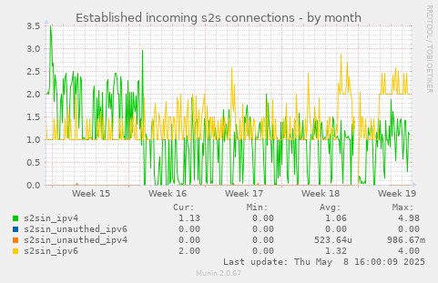 Established incoming s2s connections