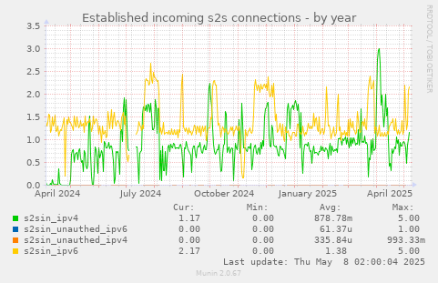 Established incoming s2s connections