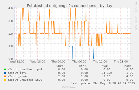 Established outgoing s2s connections