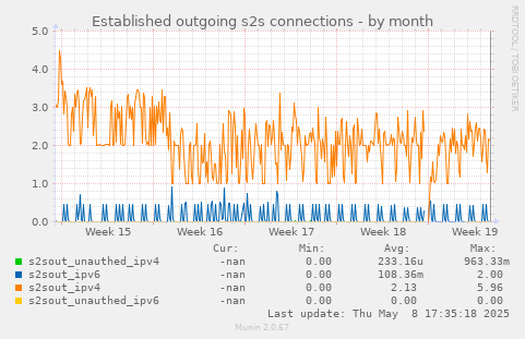 Established outgoing s2s connections