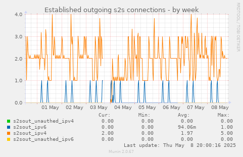 Established outgoing s2s connections