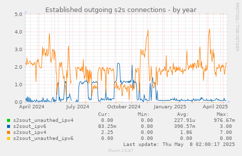 Established outgoing s2s connections