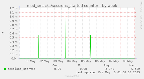 weekly graph