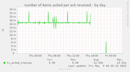 number of items acked per ack received