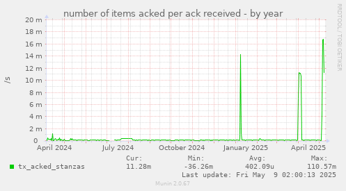 yearly graph