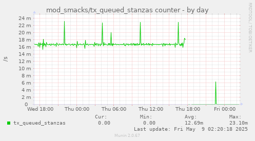 daily graph