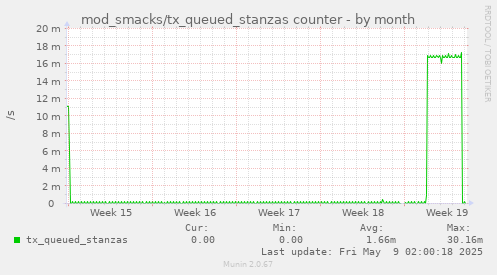 mod_smacks/tx_queued_stanzas counter