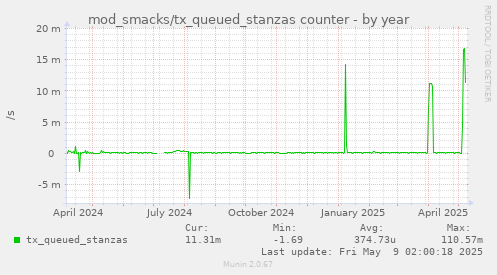 yearly graph