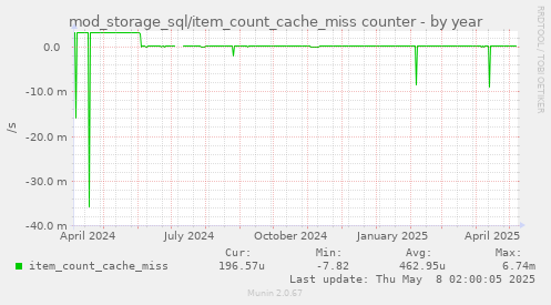 mod_storage_sql/item_count_cache_miss counter