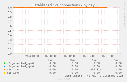 Established c2s connections