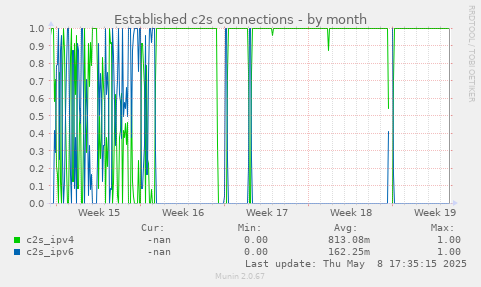 Established c2s connections