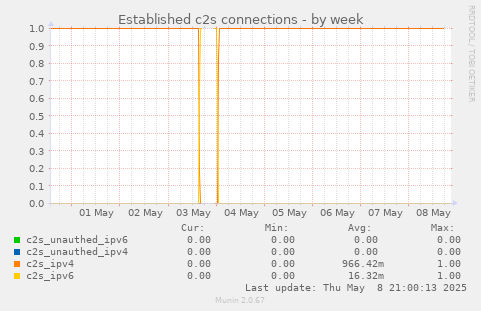 Established c2s connections