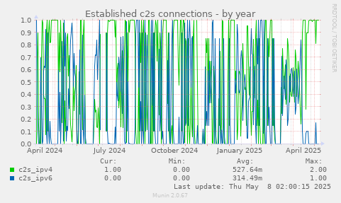 Established c2s connections