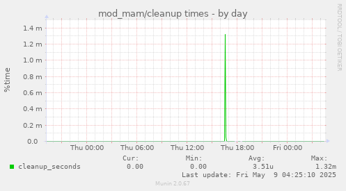 mod_mam/cleanup times