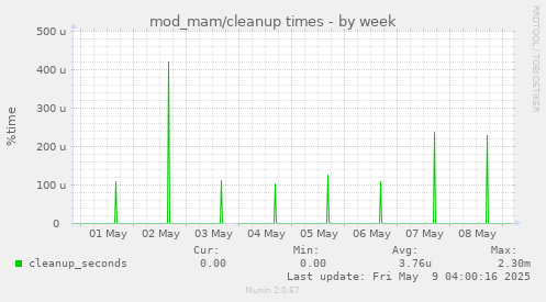 weekly graph