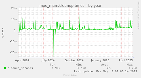 mod_mam/cleanup times