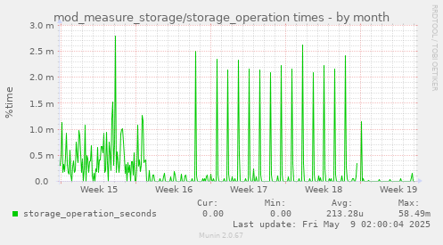 mod_measure_storage/storage_operation times