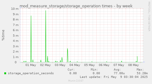 mod_measure_storage/storage_operation times