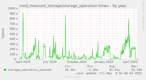 mod_measure_storage/storage_operation times