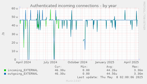 Authenticated incoming connections