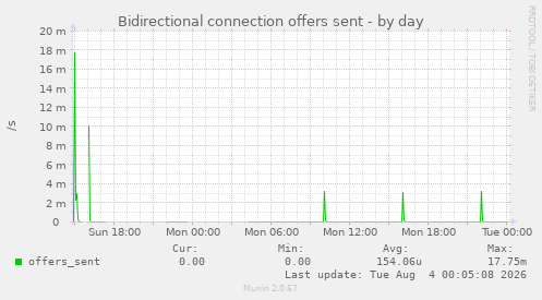Bidirectional connection offers sent