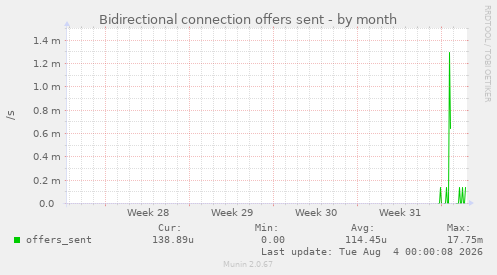 Bidirectional connection offers sent