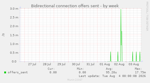 Bidirectional connection offers sent