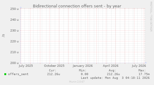 Bidirectional connection offers sent