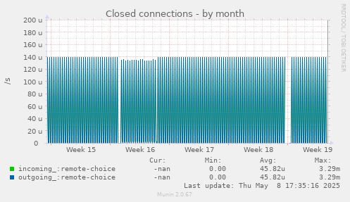 Closed connections