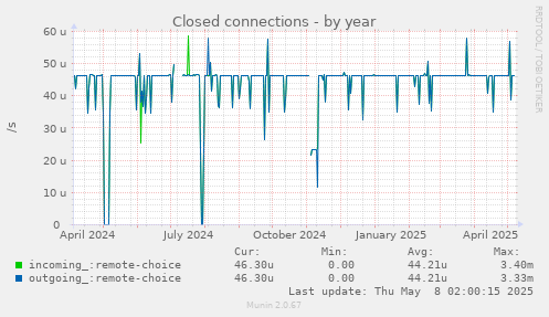 Closed connections