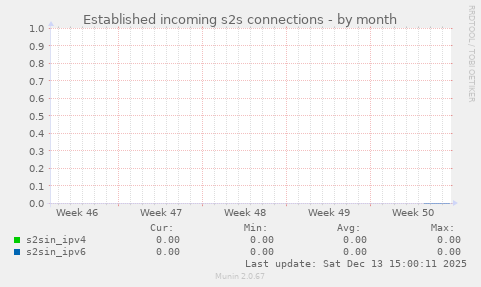 Established incoming s2s connections