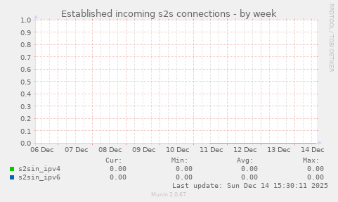Established incoming s2s connections