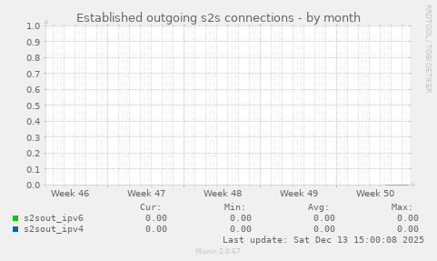 Established outgoing s2s connections
