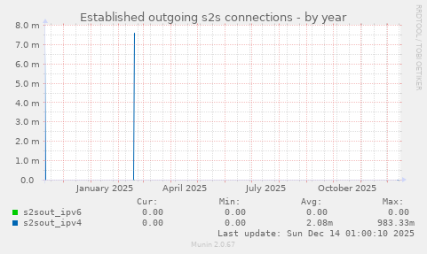 Established outgoing s2s connections