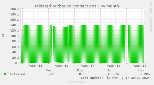 Initiated outbound connections