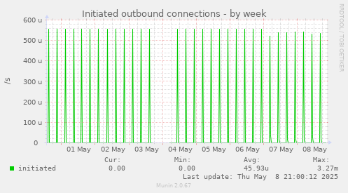 Initiated outbound connections