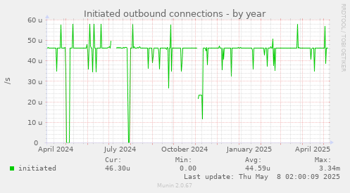 Initiated outbound connections