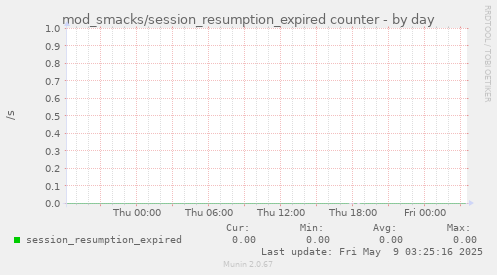 mod_smacks/session_resumption_expired counter