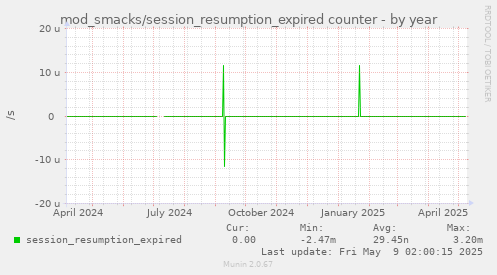 mod_smacks/session_resumption_expired counter