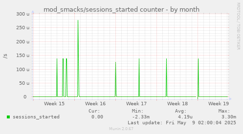 monthly graph