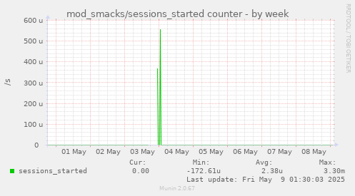 mod_smacks/sessions_started counter