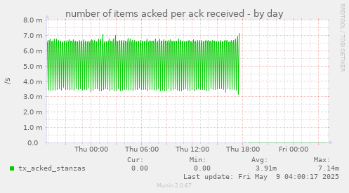 number of items acked per ack received