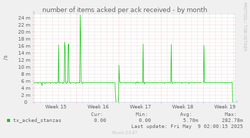 number of items acked per ack received