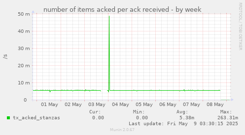 number of items acked per ack received