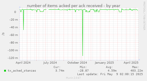 number of items acked per ack received