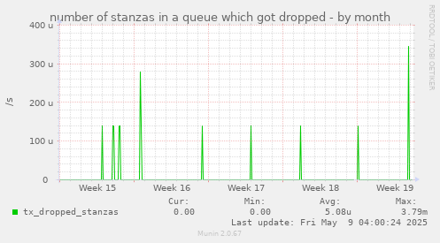 number of stanzas in a queue which got dropped